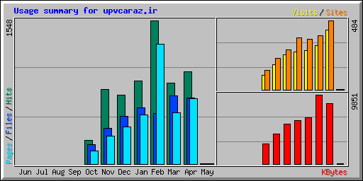 Usage summary for upvcaraz.ir